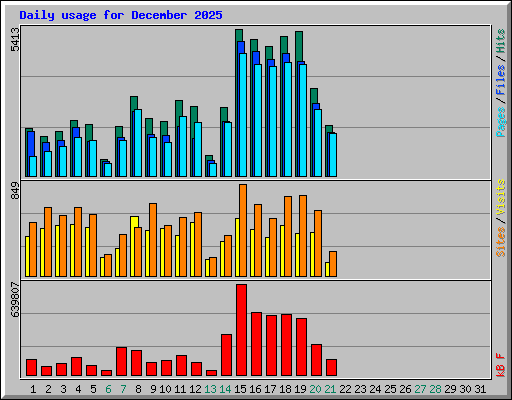 Daily usage for December 2025