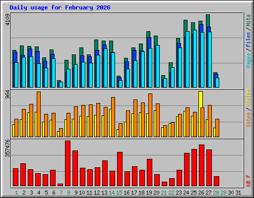 Daily usage for February 2026