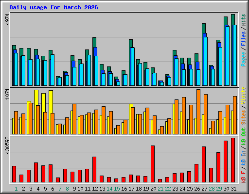 Daily usage for March 2026