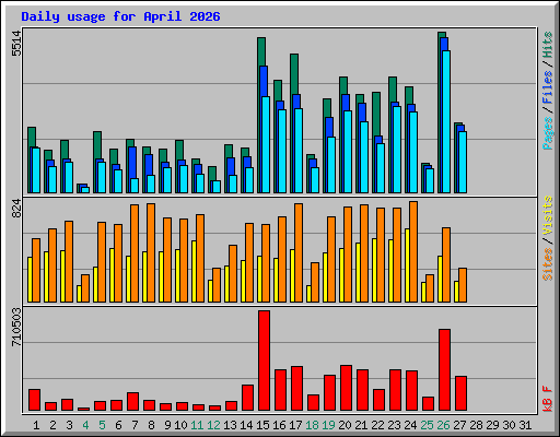 Daily usage for April 2026
