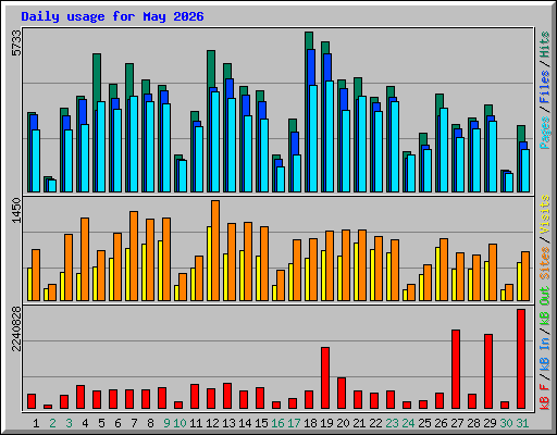 Daily usage for May 2026
