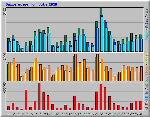 Daily usage for July 2026