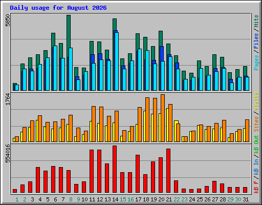 Daily usage for August 2026