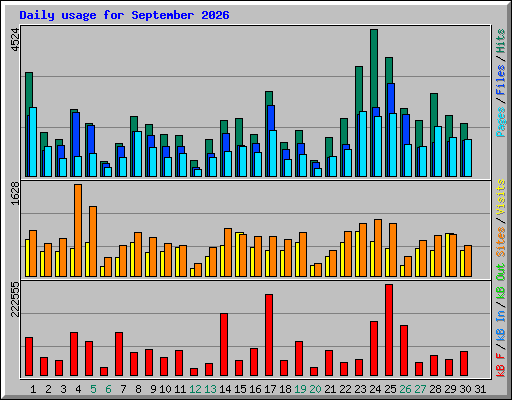 Daily usage for September 2026