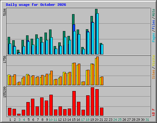 Daily usage for October 2026
