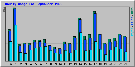 Hourly usage for September 2022