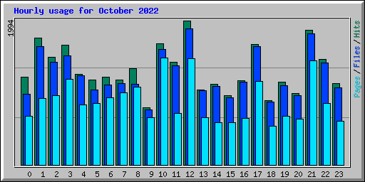 Hourly usage for October 2022