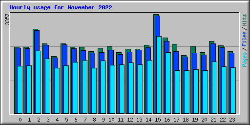Hourly usage for November 2022