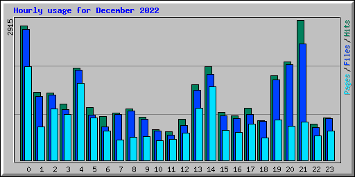 Hourly usage for December 2022