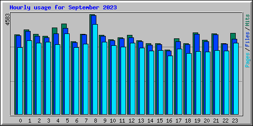 Hourly usage for September 2023