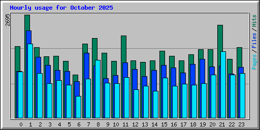 Hourly usage for October 2025