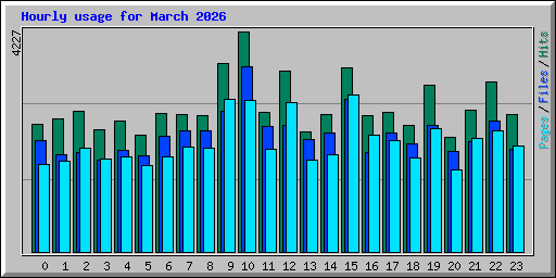 Hourly usage for March 2026