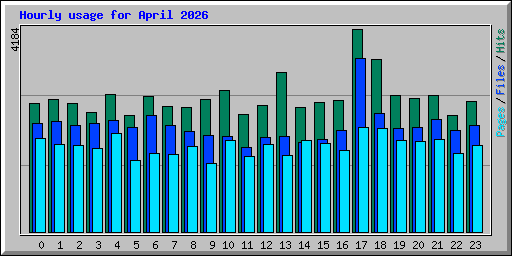 Hourly usage for April 2026