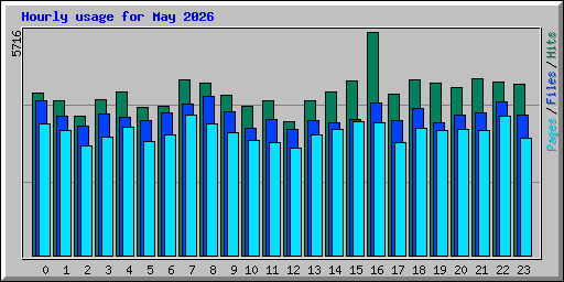 Hourly usage for May 2026