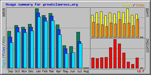 Usage summary for greatclanross.org